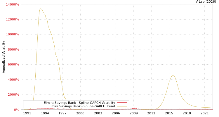 graph of Elmira Savings Bank SGARCH