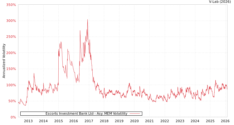 graph of Escorts Investment Bank Ltd AMEM