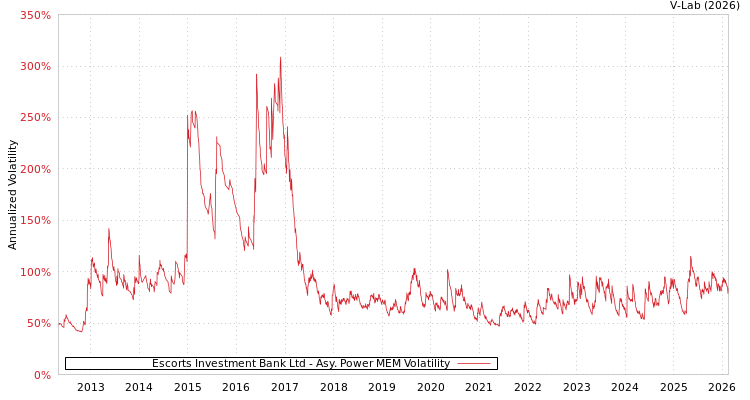 graph of Escorts Investment Bank Ltd APMEM