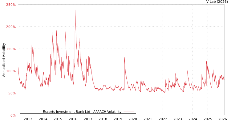 graph of Escorts Investment Bank Ltd APARCH