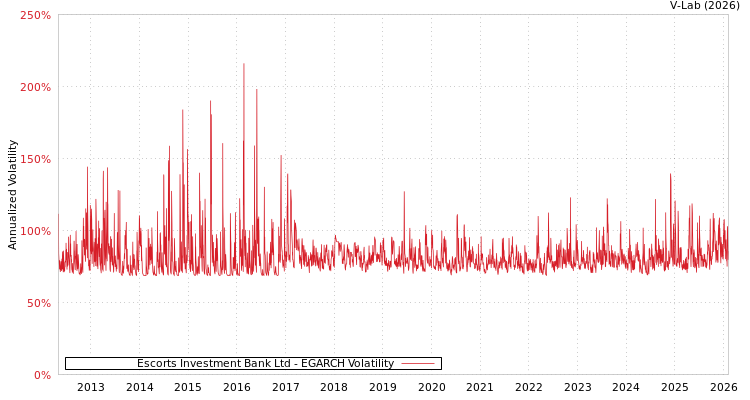 graph of Escorts Investment Bank Ltd EGARCH