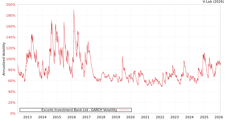 graph of Escorts Investment Bank Ltd GARCH