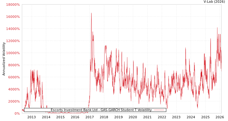 graph of Escorts Investment Bank Ltd GAS-GARCH-T