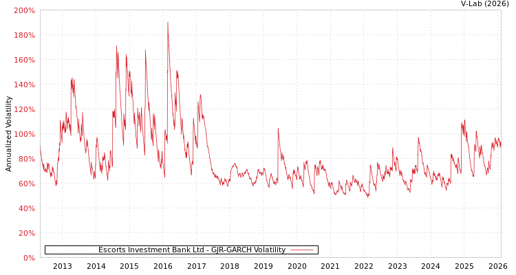 graph of Escorts Investment Bank Ltd GJR-GARCH