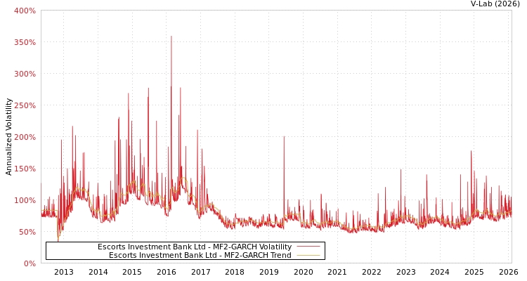 graph of Escorts Investment Bank Ltd MF2-GARCH