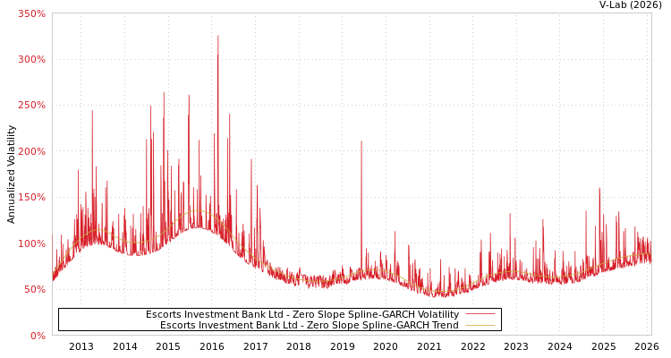 graph of Escorts Investment Bank Ltd S0GARCH