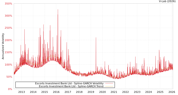 graph of Escorts Investment Bank Ltd SGARCH
