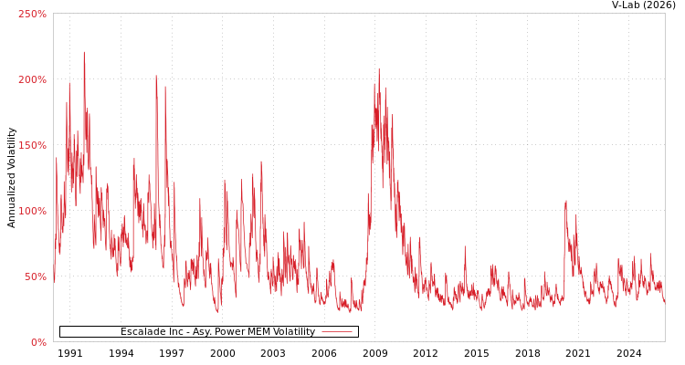 graph of Escalade Inc APMEM