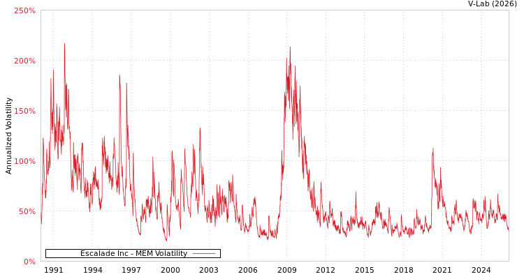 graph of Escalade Inc MEM