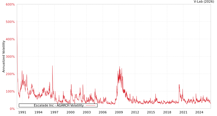 graph of Escalade Inc AGARCH