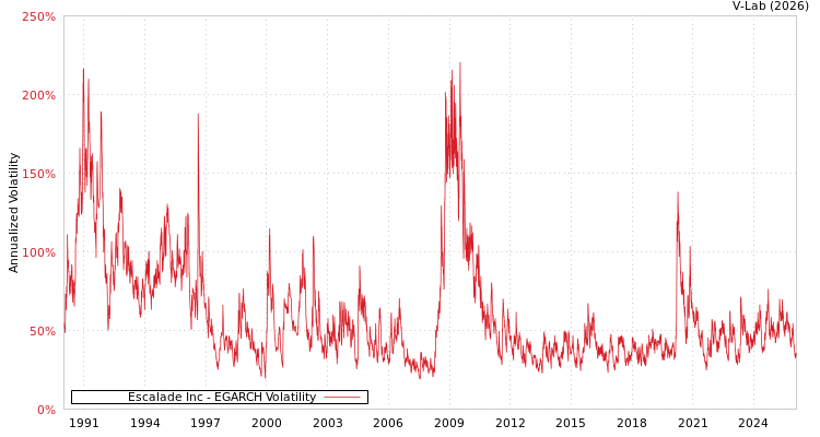 graph of Escalade Inc EGARCH