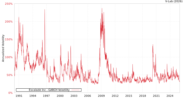 graph of Escalade Inc GARCH
