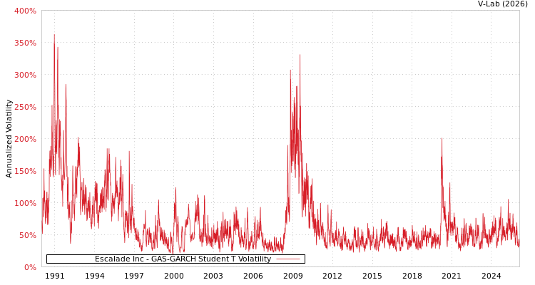 graph of Escalade Inc GAS-GARCH-T