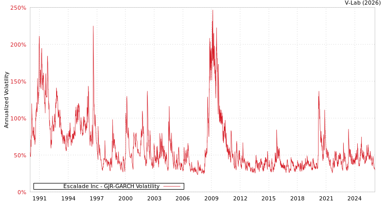 graph of Escalade Inc GJR-GARCH