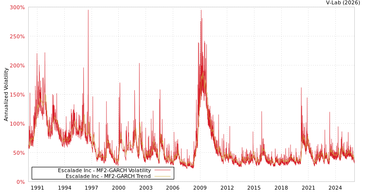 graph of Escalade Inc MF2-GARCH