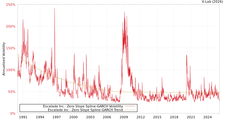 graph of Escalade Inc S0GARCH
