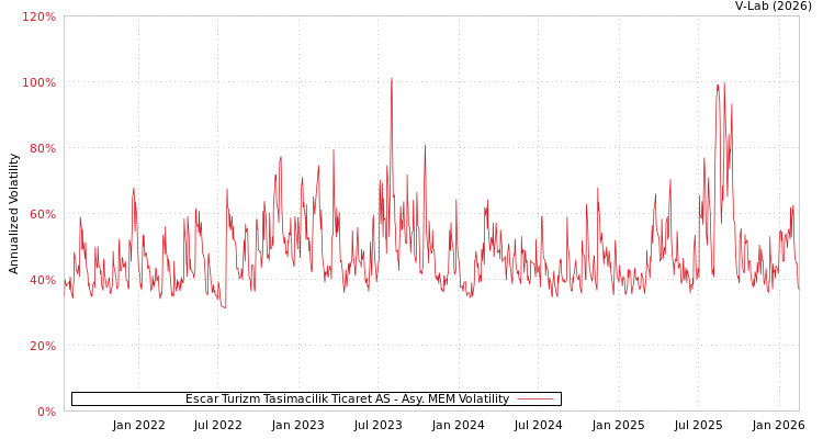 graph of Escar Turizm Tasimacilik Ticaret AS AMEM
