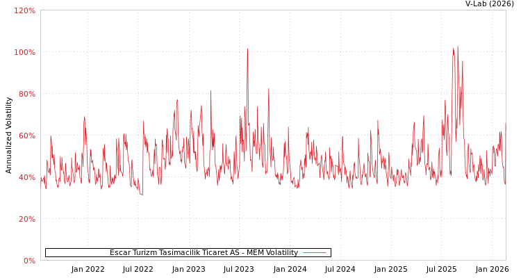 graph of Escar Turizm Tasimacilik Ticaret AS MEM