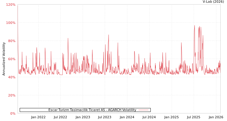 graph of Escar Turizm Tasimacilik Ticaret AS AGARCH