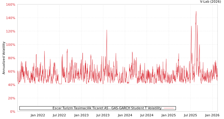 graph of Escar Turizm Tasimacilik Ticaret AS GAS-GARCH-T