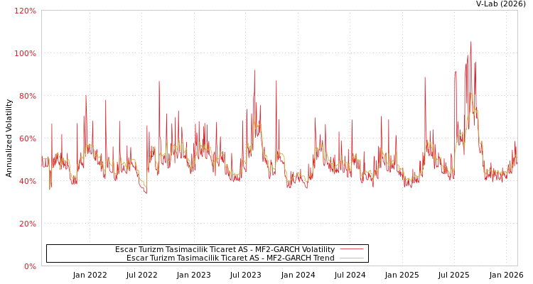 graph of Escar Turizm Tasimacilik Ticaret AS MF2-GARCH