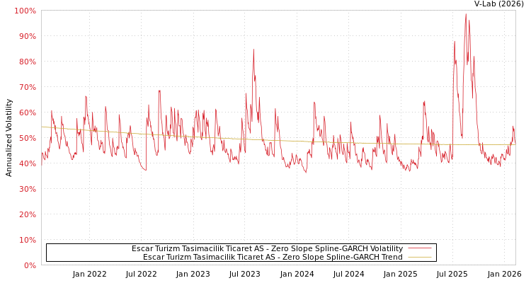 graph of Escar Turizm Tasimacilik Ticaret AS S0GARCH