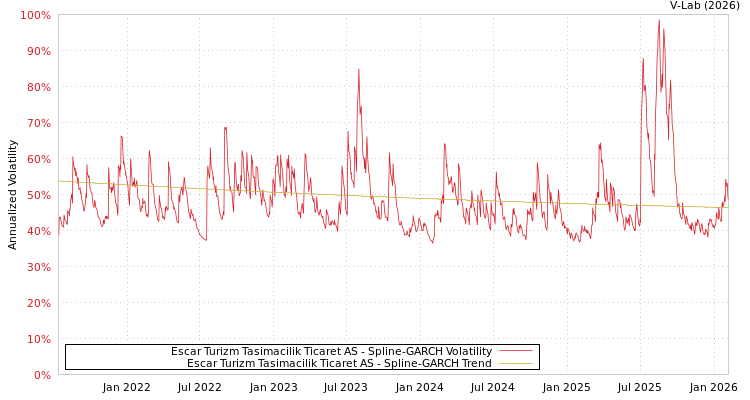 graph of Escar Turizm Tasimacilik Ticaret AS SGARCH