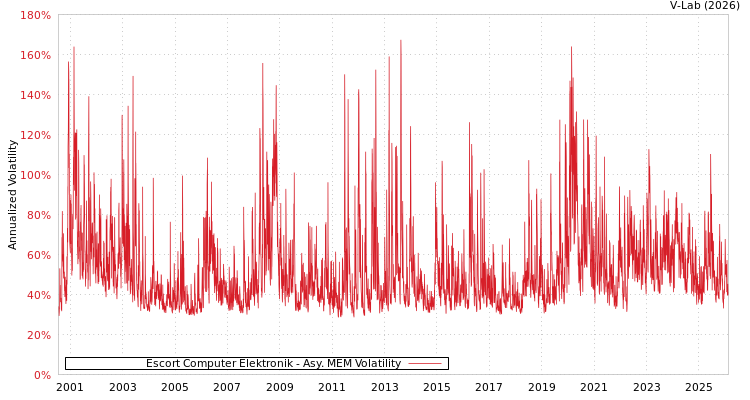graph of Escort Computer Elektronik AMEM