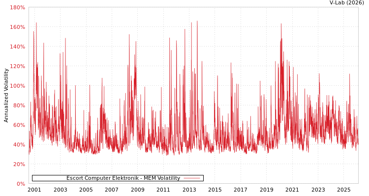 graph of Escort Computer Elektronik MEM