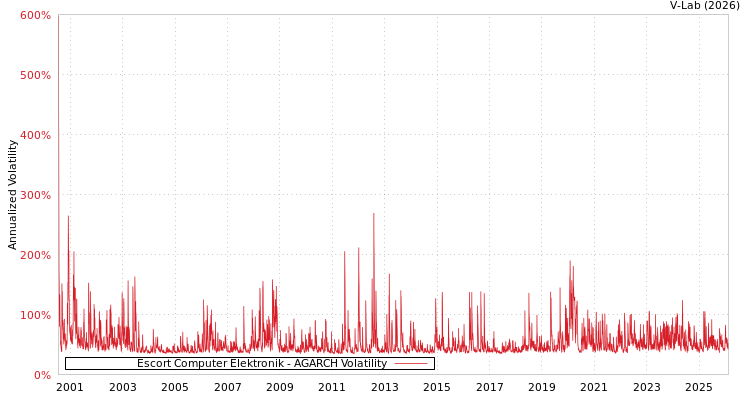 graph of Escort Computer Elektronik AGARCH