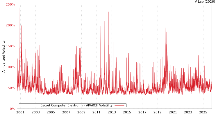 graph of Escort Computer Elektronik APARCH