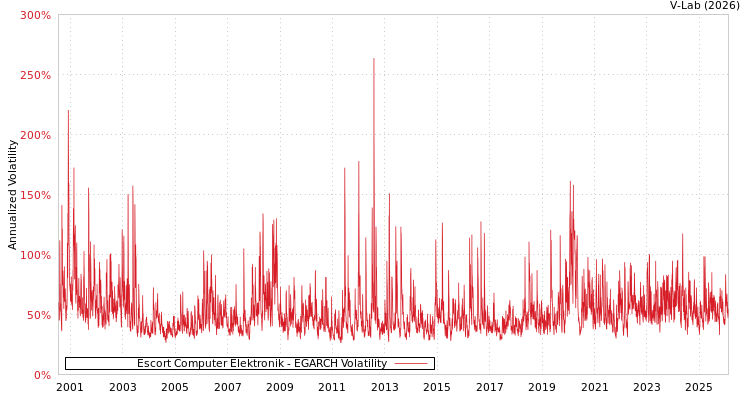 graph of Escort Computer Elektronik EGARCH