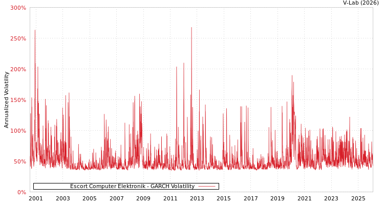 graph of Escort Computer Elektronik GARCH