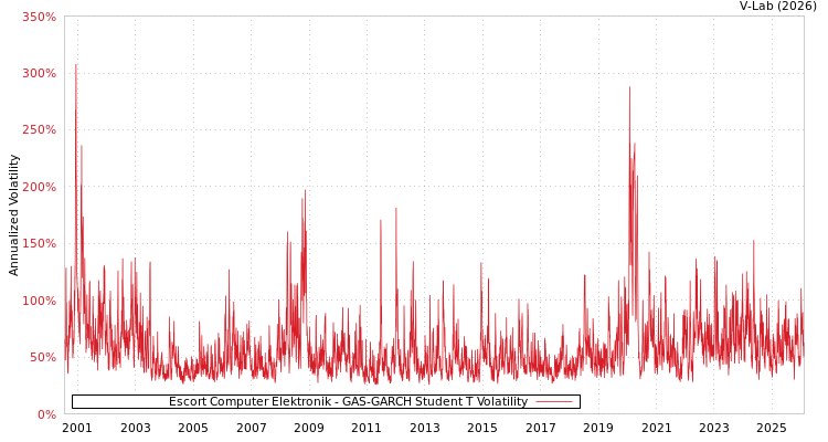 graph of Escort Computer Elektronik GAS-GARCH-T