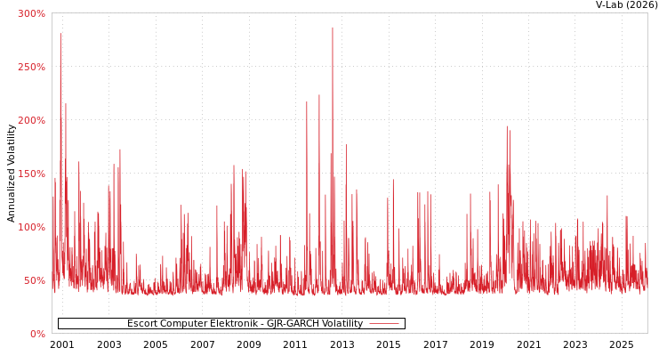 graph of Escort Computer Elektronik GJR-GARCH