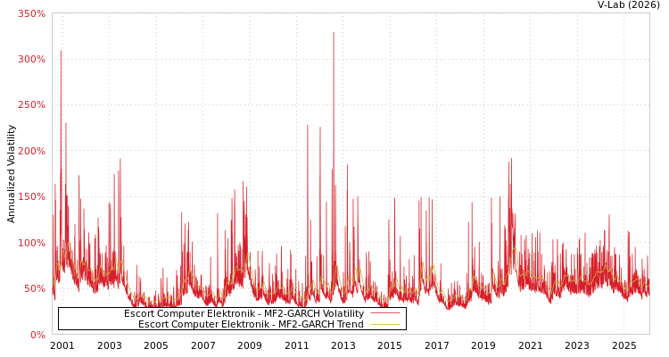 graph of Escort Computer Elektronik MF2-GARCH