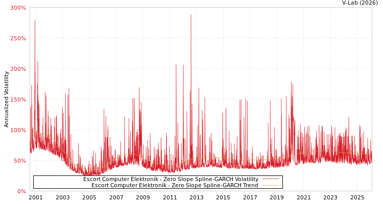 graph of Escort Computer Elektronik S0GARCH
