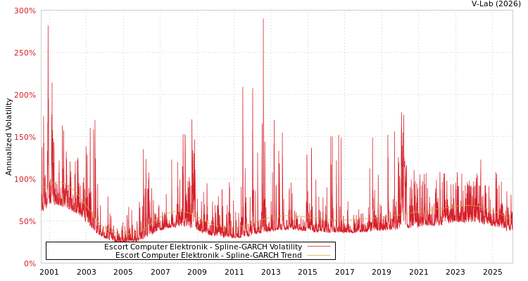 graph of Escort Computer Elektronik SGARCH