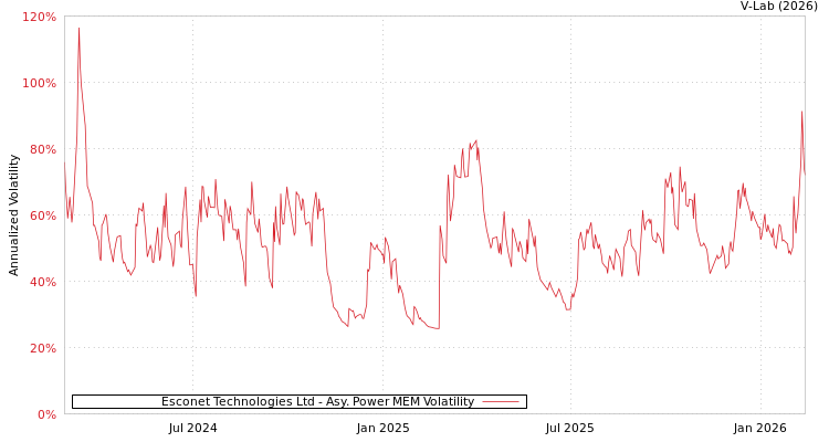 graph of Esconet Technologies Ltd APMEM