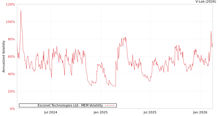 graph of Esconet Technologies Ltd MEM