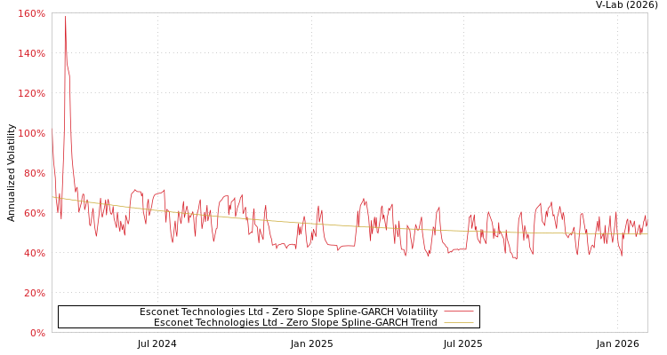 graph of Esconet Technologies Ltd S0GARCH
