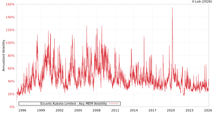 graph of Escorts Kubota Limited AMEM