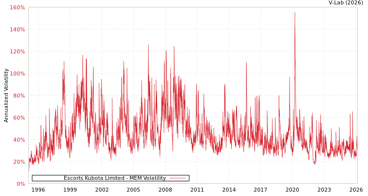 graph of Escorts Kubota Limited MEM