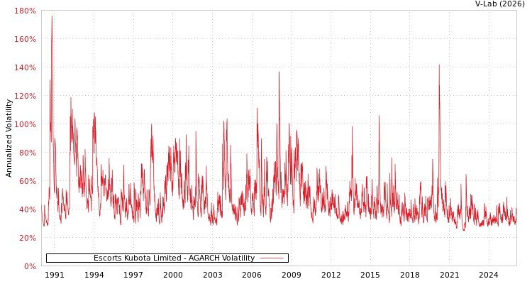 graph of Escorts Kubota Limited AGARCH