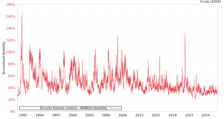 graph of Escorts Kubota Limited APARCH