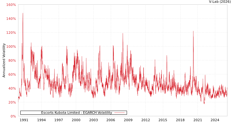 graph of Escorts Kubota Limited EGARCH