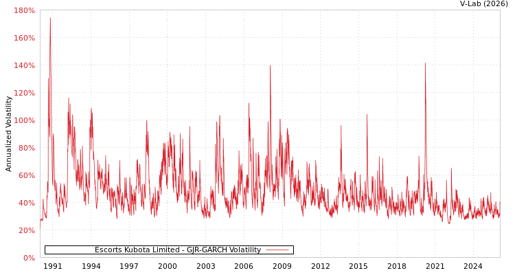 graph of Escorts Kubota Limited GJR-GARCH