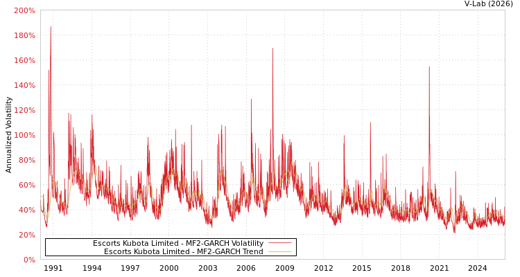 graph of Escorts Kubota Limited MF2-GARCH