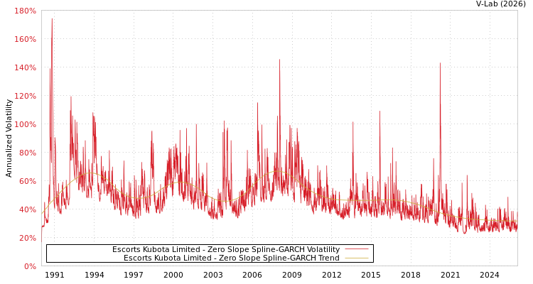 graph of Escorts Kubota Limited S0GARCH