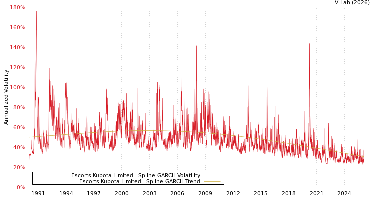 graph of Escorts Kubota Limited SGARCH